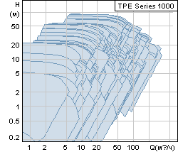 Рабочие точки grundfos_TPE_Series_1000